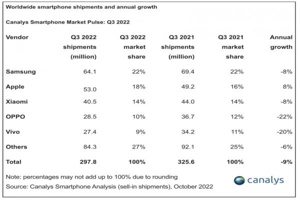 Canalys2022年第三季全球手機(jī)出貨報(bào)告。