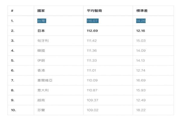 芬蘭機(jī)構(gòu)Wiqtcom進(jìn)行了“全球智商測試”。