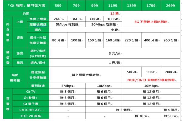 亞太電信5G單門號(hào)資費(fèi)方案