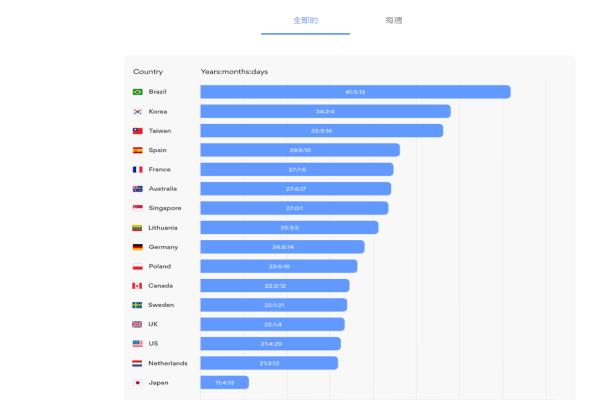 巴西人平均一生上網(wǎng)時間長達(dá)41年3個月，為16個國家之中花費在上網(wǎng)的時間是最久的。