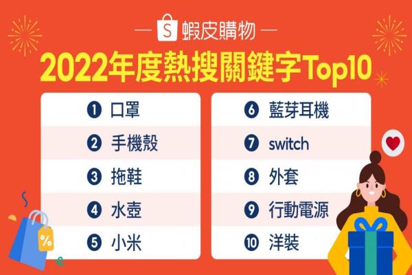 “口罩”再度榮登2022年度蝦皮購物平臺關(guān)鍵字冠軍，疫后解封“拖鞋”、“水壺”成熱搜黑馬。