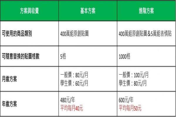 全新登場的“LINE貼圖超值方案”，有“基本型”與“進階型”兩大類，各分月繳、年繳及學生共六種方案。