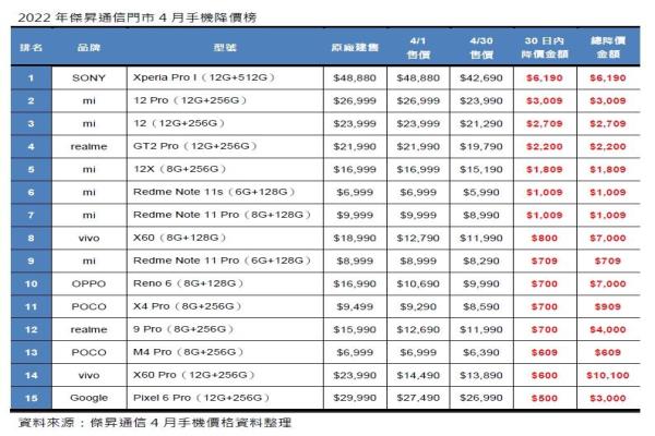 2022年杰昇通信門市4月手機(jī)降價(jià)排行榜單。