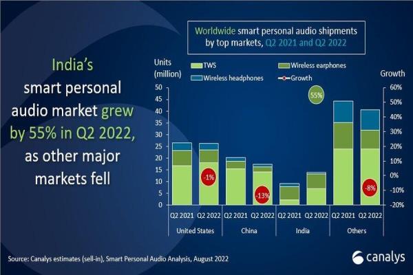 今年全球無線耳機的第二季出貨量，僅“真無線耳機”這類產(chǎn)品成長，尤以“印度”市場增幅成長最為顯著。