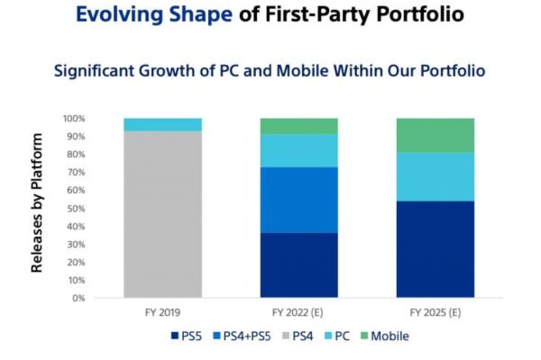 PlayStation計(jì)畫將旗下PS主機(jī)游戲推向PC端、手機(jī)端。