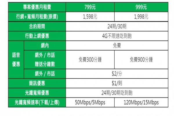 亞太電信推出“極速雙享”專(zhuān)案，月付799元起，享4G行動(dòng)上網(wǎng)吃到飽、光纖寬帶上網(wǎng)吃到飽。