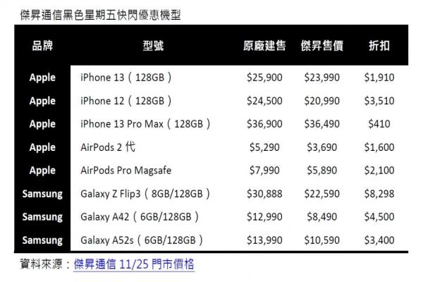 杰昇通信推出黑色星期五快閃優(yōu)惠活動(dòng)，指定購(gòu)買(mǎi)5款機(jī)型可享千元以上的折扣。
