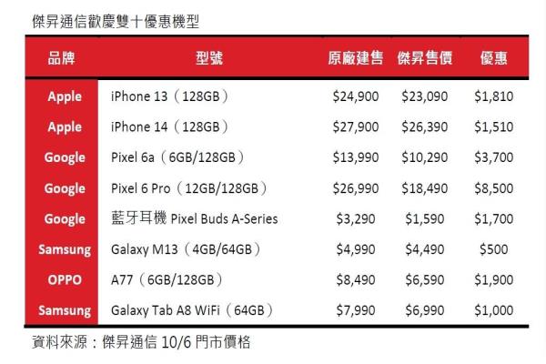 杰昇通信于即日起至10/10，推出歡慶雙十的購(gòu)機(jī)限時(shí)折扣優(yōu)惠活動(dòng)。尤以去年P(guān)ixel6Pro舊旗艦降幅最大。