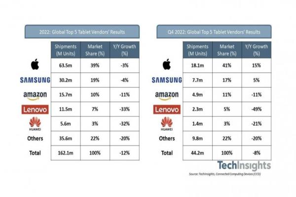 市調(diào)公司TechInsights公布2022年第4季平板銷售報(bào)告。