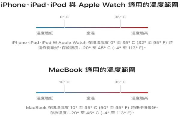 蘋果列出產(chǎn)品使用時適當?shù)臏囟确秶D擷自蘋果官網(wǎng)