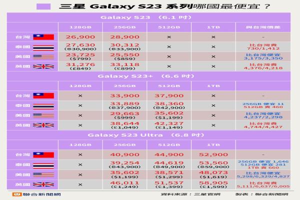 三星GalaxyS23系列各國定價(jià)比一比。（制