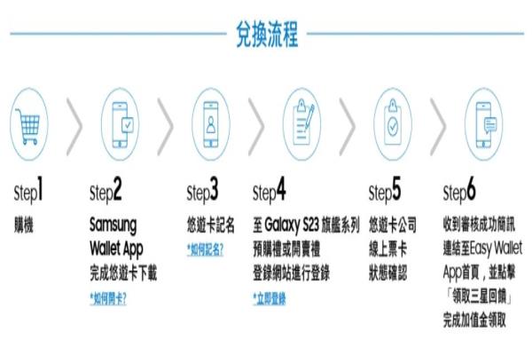 完成SamsungWallet悠游卡下載記名的相關(guān)步驟，S23、S23+可享200元回饋、S23Ultra可享350元回饋。