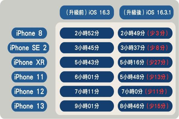 6款iPhone更新iOS16.3.1版本后皆呈現(xiàn)續(xù)航力下降現(xiàn)象。