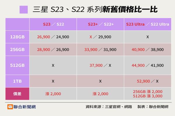 三星GalaxyS23系列新舊款價(jià)格比一比。（制