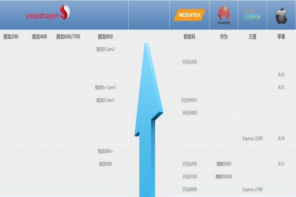 在中國國內網站的“手機CPU性能天梯圖”可見Snapdragon8Gen2效能“超越”蘋果2022年9月推出的iPhone14Pro系列所使用的A16處理器。