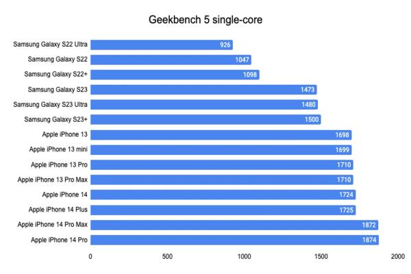 蘋果iPhone14Pro在“Geekbench5”跑分分數上，都比三星GalaxyS23Ultra要來得高，顯示性能上蘋果略勝一籌。