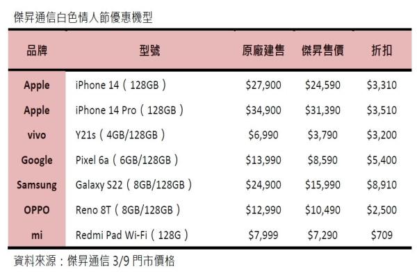 杰昇通信即起至3月12日止，在該門市針對五大廠牌（蘋果、三星、Google、OPPO及vivo）推出精選促銷，三星GalaxyS22（8GB/128GB）特價1萬5990元。（杰昇通信提供）