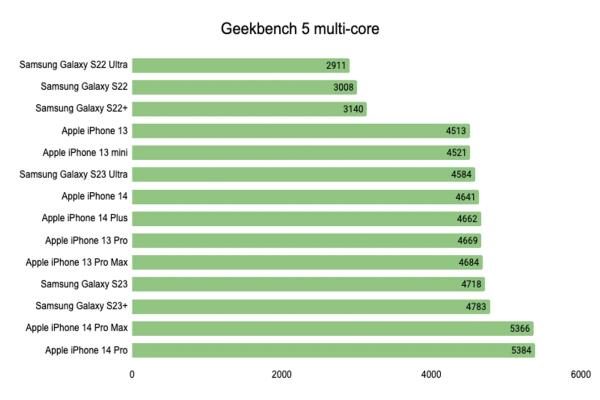 蘋果iPhone14Pro在“Geekbench5”跑分分數上，都比三星GalaxyS23Ultra要來得高，顯示性能上蘋果略勝一籌。