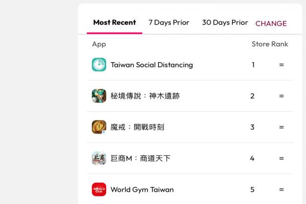 “輕癥共存”后病例大增！衛(wèi)福部兩款 App 沖上 iOS、安卓 排行榜